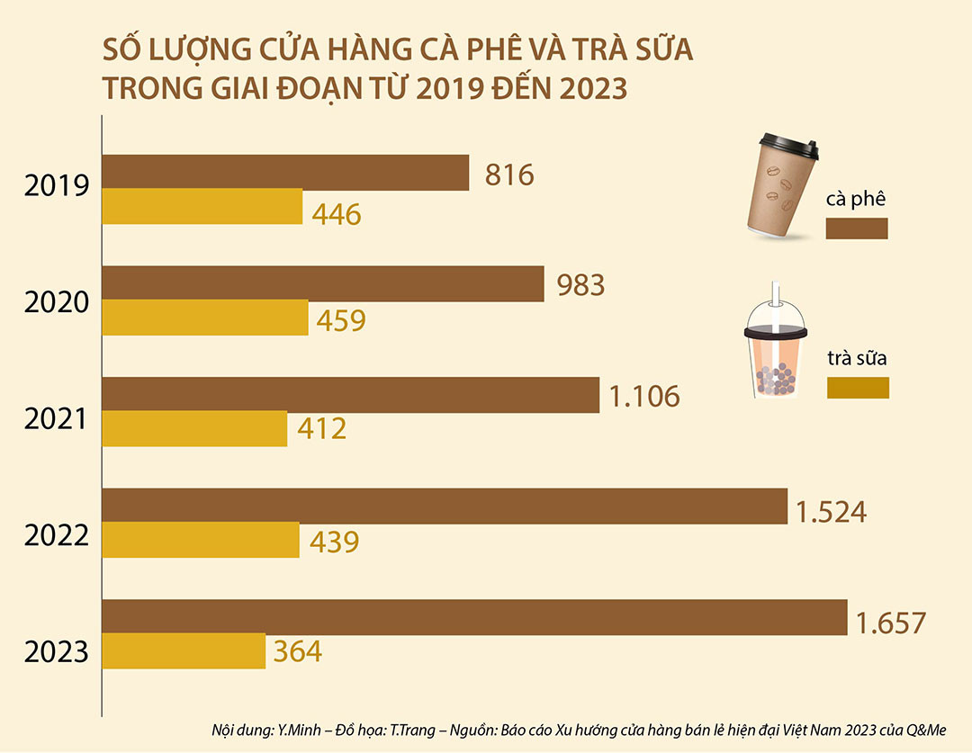Cuộc đua bành trướng thị trường của các thương hiệu cà phê và trà sữa